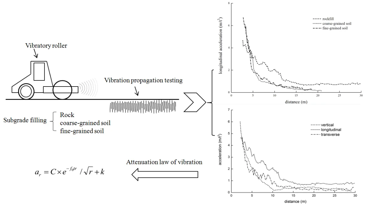 Ground vibration propagation and attenuation of vibrating compaction