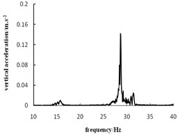 Acceleration frequency spectrogram