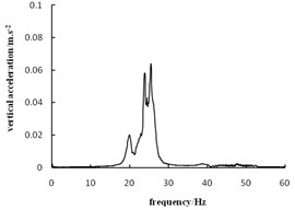Acceleration frequency spectrogram