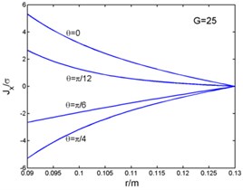 Magnetic flux density, current density and electromagnetic force-radius curves