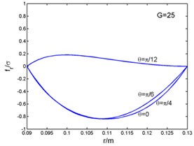 Magnetic flux density, current density and electromagnetic force-radius curves