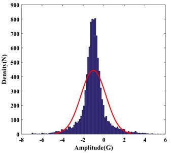 Time-frequency analysis of the longitudinal vibration