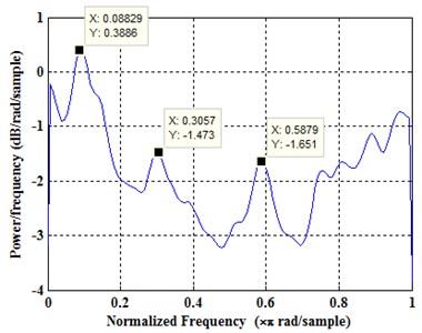 Time-frequency analysis of the longitudinal vibration