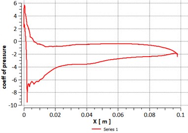 Coefficient of pressure versus chord length