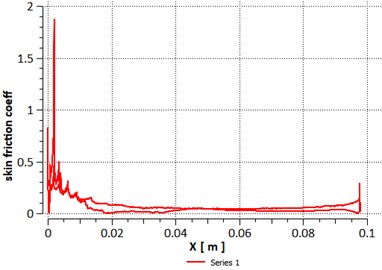 Skin friction coefficient versus chord length