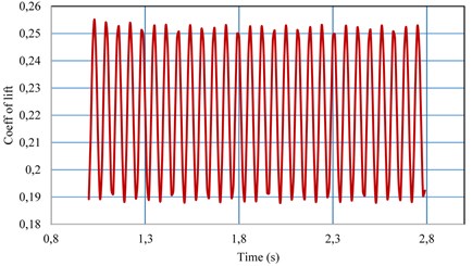 Lift coefficient versus flow time