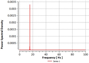 Power spectral density of lift coefficient versus frequency normalized by the chord length