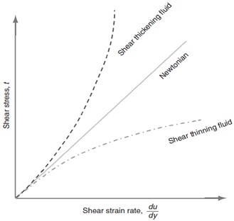 Shear stress  Vs shear strain rate