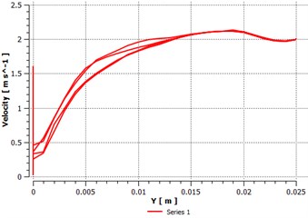 Velocity profile along Y-direction