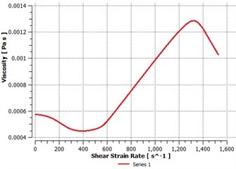 Viscosity vs. shear strain rate