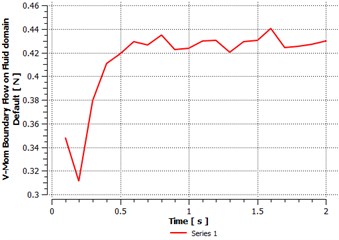 Momentum of fluid flow vs. time