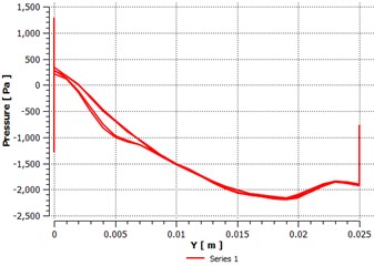 Pressure distribution along Y direction