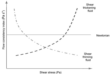 Relation between flow consistency  index (Pa sn) and shear stress (Pa)