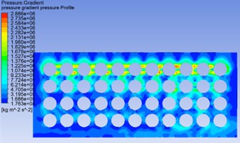 Pressure gradient distribution and velocity profile distribution at 2 m/s