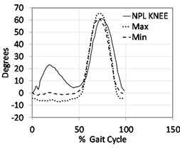 Kinematics results in sagittal plane indicating hip, knee & ankle joints for non-prosthetic leg NPL (solid line) versus the prosthetic leg (dashed line) where the participants were using a Jaipur knee joint.