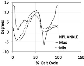 Kinematics results in sagittal plane indicating hip, knee & ankle joints for non-prosthetic leg NPL (solid line) versus the prosthetic leg (dashed line) where the participants were using a Jaipur knee joint.