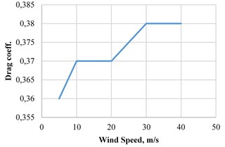 Drag coefficient vs wind speed