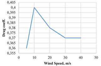 Drag coefficient vs wind speed