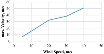 Maximum velocity vs wind speed