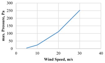 Maximum pressure vs wind speed