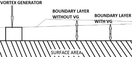 A vortex generator reduces the boundary layer height and reduces boundary layer separation