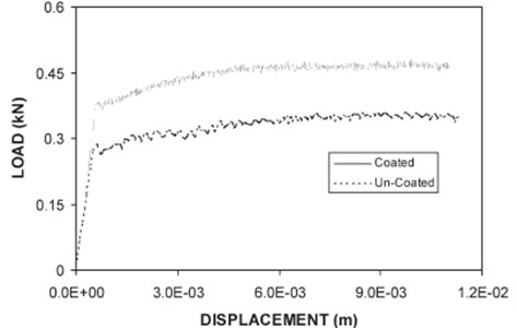Experimental results of sample with and without coating [1]
