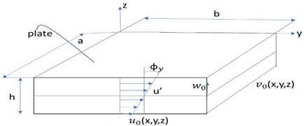 Cartesian coordinate of displacement field of a isotropic plate