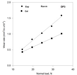 Variation of the calculated and the experimental wear rates  with normal load in the run in stage of wear in DP steels