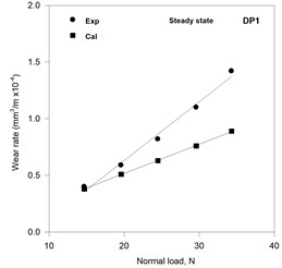 Variation of the calculated and the experimental wear rates  with normal load in the steady state of wear