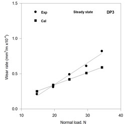 Variation of the calculated and the experimental wear rates  with normal load in the steady state of wear