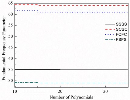 Convergence of fundamental frequency parameter of nano plate