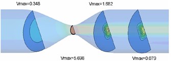 Profile velocity distribution (x= 0.052, 0.060, 0.068, 0.076 m)