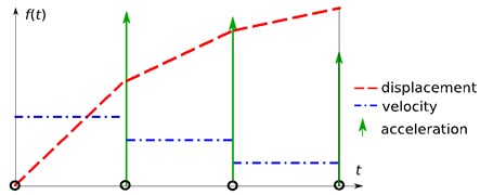Approximation of the displacements, velocities, and accelerations  when using the linear interpolation for the given displacements