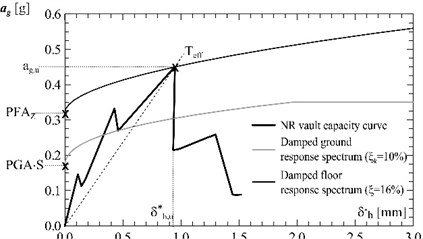 Unreinforced vault: a) evaluation of the equivalent viscous damping ξ from  the experimental cyclic tests, b) calculation of the resisting peak ground acceleration