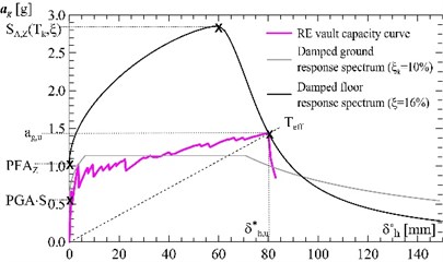 Vault reinforced at the extrados: a) evaluation of the equivalent viscous damping ξ from  the experimental cyclic tests, b) calculation of the resisting peak ground acceleration