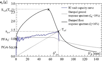 Vault reinforced at the intrados: a) evaluation of the equivalent viscous damping ξ from the experimental cyclic tests, b) calculation of the resisting peak ground acceleration