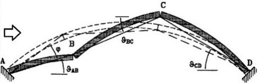 Collapse mechanism of an arch subjected to lateral forces [9]