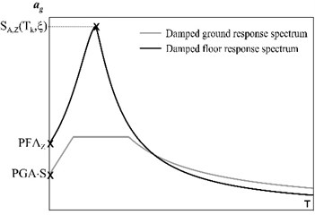 a) Ground and floor damped response spectra, b) schematization of the procedure adopted for the evaluation of the resisting ground acceleration PGA associated to the vault collapse