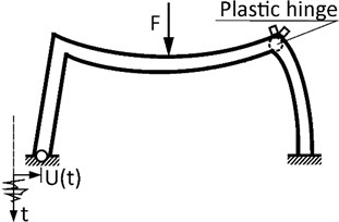 A moment resisting frame under seismic excitations with two rotational sensors placed  at its corner (two little squares) to monitor plastic hinge development