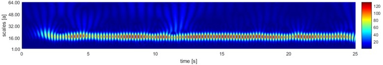 Comparison of linear and nonlinear frame behavior under seismic excitations: a) linear and nonlinear bending moment in node 3, b) rotation difference between auxiliary nodes ‘3b’ and ‘3c’, c) wavelet map of nonlinear bending moment response with parameter ‘a’ standing for scale  of the wavelet, d) wavelet map of the rotation difference of node 3 shown in plot (b)