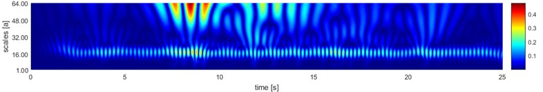 Comparison of linear and nonlinear frame behavior under seismic excitations: a) linear and nonlinear bending moment in node 3, b) rotation difference between auxiliary nodes ‘3b’ and ‘3c’, c) wavelet map of nonlinear bending moment response with parameter ‘a’ standing for scale  of the wavelet, d) wavelet map of the rotation difference of node 3 shown in plot (b)