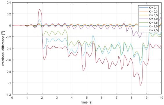 Rotation difference in node 3 of the frame from Fig. 3 for  various seismic intensities (values of the K multiplier changing from 0.1 to 2.5)