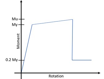 Adaptation of ideal moment-rotation curve in SAP2000