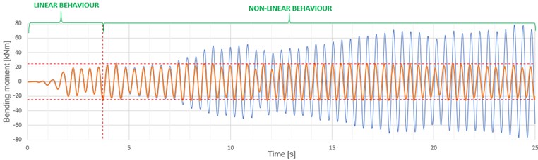Comparison of linear and nonlinear frame behavior under seismic excitations: a) linear and nonlinear bending moment in node 3, b) rotation difference between auxiliary nodes ‘3b’ and ‘3c’, c) wavelet map of nonlinear bending moment response with parameter ‘a’ standing for scale  of the wavelet, d) wavelet map of the rotation difference of node 3 shown in plot (b)