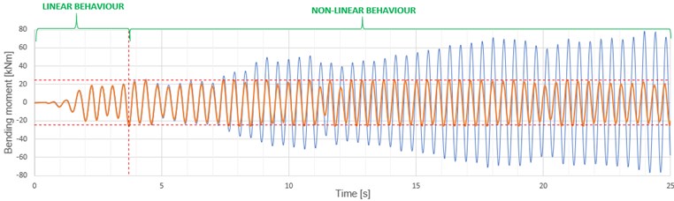 Comparison of linear and nonlinear frame behavior under seismic excitations: a) linear and nonlinear bending moment in node 3, b) rotation difference between auxiliary nodes ‘3b’ and ‘3c’, c) wavelet map of nonlinear bending moment response with parameter ‘a’ standing for scale  of the wavelet, d) wavelet map of the rotation difference of node 3 shown in plot (b)