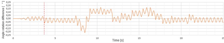 Comparison of linear and nonlinear frame behavior under seismic excitations: a) linear and nonlinear bending moment in node 3, b) rotation difference between auxiliary nodes ‘3b’ and ‘3c’, c) wavelet map of nonlinear bending moment response with parameter ‘a’ standing for scale  of the wavelet, d) wavelet map of the rotation difference of node 3 shown in plot (b)