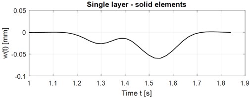 Time course of the vertical displacements in the middle of the slab, solid elements