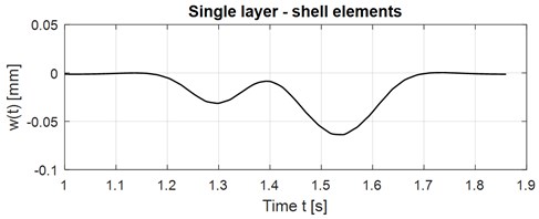 Time course of the vertical displacements in the middle of the slab, shell elements
