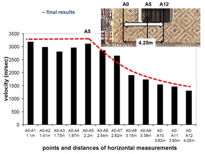 Results (velocity values) related to the Palazzo Ducale main facade in Venice