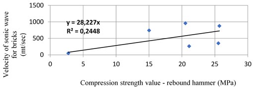 Velocity’s distribution in relation to compression brick value in Bagan temple [12]